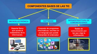 COMPONENTES BASES DE LAS TIC
MICROELECTRÓNICA SOFTWARE INFRAESTRUCTURA DE
COMUNICACIONES
Soporte físico
que ayuda al
tratamiento de la
información.
Conjunto de programas
informáticos; escritas en
un lenguaje que puede
interpretar el ordenador.
Redes de
comunicación por
las que viaja la
información.
 