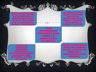 ASUME, COMO PRINCIPIOS                     RECONOCE, A PARTIR
  DE SU ACCION Y DE SUS                     DE UNA VALORACION
   RELACIONES CON LOS                          REALISTA, EL
  ALUMNOS, FAMILIARES Y                     SIGNIFICADO QUE SU
  COLEGAS, LOS VALORES                      TRABAJO TIENE PARA
  QUE LA HUMANIDAD HA                        LOS ALUMNOS, LA
 CREADO Y CONSAGRADO.                       FAMILIA Y SOCIEDAD.

                               TIENE
                           INFORMACION
                          SUFICIENTE PARA
                             SOBRE LA
                           ORIENTACION
                            FILOSOFICA.
      CONOCE LOS                            ASUME SU PROFESION
      PRINCIPALES                            COMO UNA CARRERA
      PROBLEMAS,                            DE VIDA, CONOCE SUS
    NECESIDADES Y                               DERECHOS Y
DEFICIENCIAS QUE DEBEN
   RESOLVERSE PARA
                                            OBLIGACIONES COMO
 RESOLVER EL SISTEMA                             PROFESOR.
      EDUCATIVO.
 