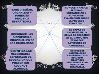 CONOCE Y APLICA
 SABE DISEÑAR,         ALGUNAS
  ORGANIZAR Y       ESTRATEGIAS Y
   PONER EN           FORMAS DE
   PRACTICA       EVALUACION SOBRE
 ESTRATEGIAS.        EL PROCESO
                     EDUCATIVO.

                      ES CAPAZ DE
                    ESTABLECER UN
 RECONOCE LAS     CLIMA DE RELACION
  DIFERENCIAS      EN EL GRUPO QUE
INDIVIDUALES DE        FAVORECE
LOS EDUCANDOS.       ACTITUDES DE
                      CONFIANZA.

IDENTIFICA LAS        CONOCE LOS
 NECESIDADES         MATERIALES DE
                   ENSEÑANZA Y LOS
ESPECIALES DE          RECURSOS
EDUCACION QUE          DIDACTICOS
  PRESENTAN        DISPONIBLES Y LOS
                      UTILIZA CON
   ALGUNOS            CREATIVIDAD.
   ALUMNOS.
 