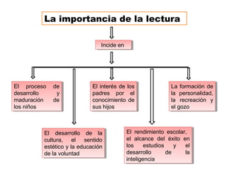 La importancia de la lectura
Incide enIncide en
El proceso de
desarrollo y
maduración de
los niños
El proceso de
desarrollo y
maduración de
los niños
El interés de los
padres por el
conocimiento de
sus hijos
El interés de los
padres por el
conocimiento de
sus hijos
El rendimiento escolar,
el alcance del éxito en
los estudios y el
desarrollo de la
inteligencia
El rendimiento escolar,
el alcance del éxito en
los estudios y el
desarrollo de la
inteligencia
El desarrollo de la
cultura, el sentido
estético y la educación
de la voluntad
El desarrollo de la
cultura, el sentido
estético y la educación
de la voluntad
La formación de
la personalidad,
la recreación y
el gozo
La formación de
la personalidad,
la recreación y
el gozo
 