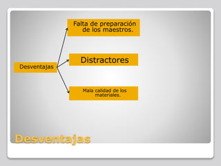 Desventajas
Desventajas
Falta de preparación
de los maestros.
Distractores
Mala calidad de los
materiales.
 