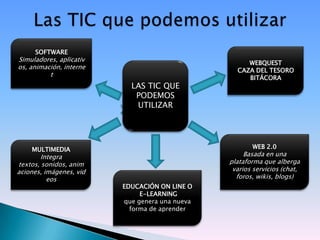 SOFTWARE
Simuladores, aplicativ
                                                     WEBQUEST
os, animación, interne
                                                  CAZA DEL TESORO
          t
                                                     BITÁCORA
                           LAS TIC QUE
                            PODEMOS
                            UTILIZAR




    MULTIMEDIA                                         WEB 2.0
        Integra                                      Basada en una
textos, sonidos, anim                           plataforma que alberga
aciones, imágenes, vid                           varios servicios (chat,
          eos                                     foros, wikis, blogs)
                         EDUCACIÓN ON LINE O
                              E-LEARNING
                         que genera una nueva
                           forma de aprender
 