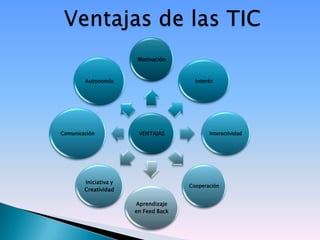 Motivación



        Autonomía                       Interés




Comunicación            VENTAJAS             Interactividad




        Iniciativa y
                                      Cooperación
        Creatividad

                       Aprendizaje
                       en Feed Back
 