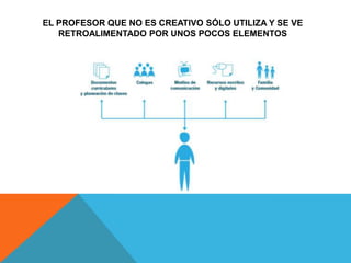 EL PROFESOR QUE NO ES CREATIVO SÓLO UTILIZA Y SE VE
   RETROALIMENTADO POR UNOS POCOS ELEMENTOS
 