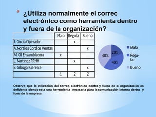 Observo que la utilización del correo electrónico dentro y fuera de la organización es
deficiente siendo esta una herramienta necesaria para la comunicación interna dentro y
fuera de la empresa
* ¿Utiliza normalmente el correo
electrónico como herramienta dentro
y fuera de la organización?
20%
40%
40%
Malo
Regu-
lar
Bueno
 