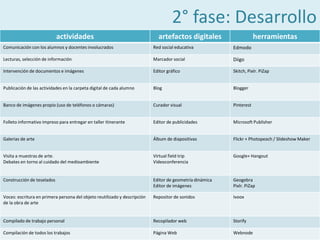 2° fase: Desarrollo
actividades artefactos digitales herramientas
Comunicación con los alumnos y docentes involucrados Red social educativa Edmodo
Lecturas, selección de información Marcador social Diigo
Intervención de documentos e imágenes Editor gráfico Skitch, Pixlr. PiZap
Publicación de las actividades en la carpeta digital de cada alumno Blog Blogger
Banco de imágenes propio (uso de teléfonos o cámaras) Curador visual Pinterest
Folleto informativo impreso para entregar en taller itinerante Editor de publicidades Microsoft Publisher
Galerias de arte Álbum de diapositivas Flickr + Photopeach / Slideshow Maker
Visita a muestras de arte.
Debates en torno al cuidado del medioambiente
Virtual field trip
Videoconferencia
Google+ Hangout
Construcción de teselados Editor de geometría dinámica
Editor de imágenes
Geogebra
Pixlr. PiZap
Voces: escritura en primera persona del objeto reutilizado y descripción
de la obra de arte
Repositor de sonidos Ivoox
Compilado de trabajo personal Recopilador web Storify
Compilación de todos los trabajos Página Web Webnode
 