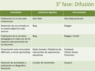 3° fase: Difusión
actividades artefactos digitales herramientas
Publicación en el sitio web
institucional
Sitio Web Sitio Web particular
Redacción de una entrada en
la carpeta digital de cada
alumno
Blog Blogger
Publicación de la narrativa
pedagógica en cada uno de los
espacios web personales de
los docentes
Blog Blogger, Tumblr
Presentación ante comunidad
ABPmooc y red de aprendizaje
Redes Sociales. Plataforma de
intercambio de experiencias
educativas
Facebook
Twitter (listas)
Procomún
Selección de actividades y
publicación en Blogosfera
Newlands
Curador de contenidos Scoop.it
 