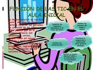 FUNCIÓN DE LAS TIC EN EL
AULA INICIAL

La implementación de las tics
dentro del aula de clase
permite mejorar los periodos
de atención de los niños
niñas puesto que en la
primera infancia son
demasiados cortos,
despertando así mayor
interés y motivación por
participar de las actividades
propuestas, logrando una
mejor asimilación de las
nociones enseñadas.

Eliminar las
barreras del
tiempo y
espacio

Aumentar las
respuestas
innovadoras a los
retos del futuro

Facilitar las
comunicaciones

Favorecer la
cooperación y
colaboración
entre distintas
entidades

Permitir el acceso
IGUALITARIO a
la información y
el conocimiento
social

 