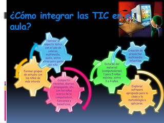 ¿Cómo integrar las TIC en el
aula?
Plantear el
aspecto lúdico
con el uso de
colores,
multimedia,
audio, entre
otros para gusto
del niño.
Formar grupos
de estudio con
los niños de
más interés.

Compartir
revistas, diarios,
propaganda, etc.
con los niños
acerca de la
computadora,
funciones y
beneficios.

Dotarse del
material
(computadoras)
1 para 5 niños
máximo, entre
3 a 4 años.

Creación de
proyectos
multimedia
infantiles

Explorar
software
apropiado para la
clase y la
metodología a
aplicarse.

 