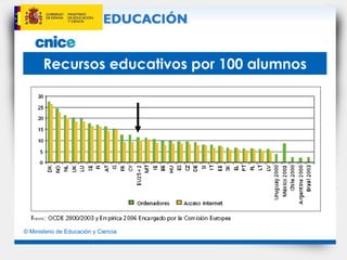 Recursos educativos por 100 alumnos 