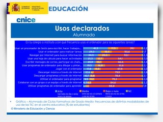 Usos declarados   Alumnado  Gráfico – Alumnado de Ciclos Formativos de Grado Medio: frecuencias de distintas modalidades de uso de las TIC en el centro educativo (% de estudiantes) 