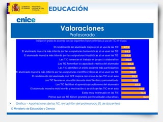 Valoraciones Profesorado Gráfico – Aportaciones de las TIC, en opinión del profesorado (% de docentes) 