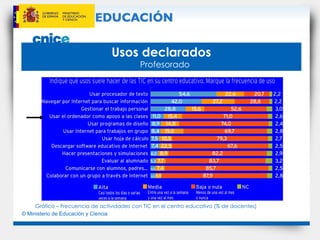 Usos declarados   Profesorado  Gráfico – Frecuencia de actividades con TIC en el centro educativo (% de docentes) 
