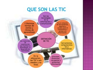 Y Distintas
formas de
estilos y
ritmos de
aprendizaje

Son materiales
de
construcción
que facilitan el
aprendizaje, el
desarrollo de
habilidades

Son las
tecnologías
de la
Información y
Comunicación

Es un conjunto
de herramientas,
soportes y
canales para el
tratamiento y
acceso a la
información,

DEFINICIÓN
DE TIC

En la
educacion,
las TIC’s son
medios y no
fines

procesan,
sintetizan,
recuperan y
presentan
información

herramientas
computaciona
les e
informáticas

 