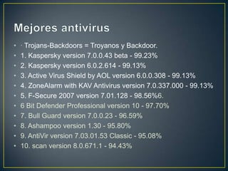 • · Trojans-Backdoors = Troyanos y Backdoor.
• 1. Kaspersky version 7.0.0.43 beta - 99.23%
• 2. Kaspersky version 6.0.2.614 - 99.13%
• 3. Active Virus Shield by AOL version 6.0.0.308 - 99.13%
• 4. ZoneAlarm with KAV Antivirus version 7.0.337.000 - 99.13%
• 5. F-Secure 2007 version 7.01.128 - 98.56%6.
• 6 Bit Defender Professional version 10 - 97.70%
• 7. Bull Guard version 7.0.0.23 - 96.59%
• 8. Ashampoo version 1.30 - 95.80%
• 9. AntiVir version 7.03.01.53 Classic - 95.08%
• 10. scan version 8.0.671.1 - 94.43%
 
