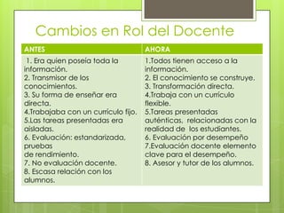 Cambios en Rol del Docente
ANTES

AHORA

1. Era quien poseía toda la
información.
2. Transmisor de los
conocimientos.
3. Su forma de enseñar era
directa.
4.Trabajaba con un currículo fijo.
5.Las tareas presentadas era
aisladas.
6. Evaluación: estandarizada,
pruebas
de rendimiento.
7. No evaluación docente.
8. Escasa relación con los
alumnos.

1.Todos tienen acceso a la
información.
2. El conocimiento se construye.
3. Transformación directa.
4.Trabaja con un currículo
flexible.
5.Tareas presentadas
auténticas, relacionadas con la
realidad de los estudiantes.
6. Evaluación por desempeño
7.Evaluación docente elemento
clave para el desempeño.
8. Asesor y tutor de los alumnos.

 