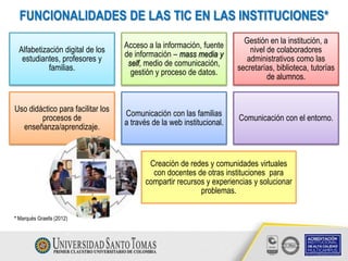 FUNCIONALIDADES DE LAS TIC EN LAS INSTITUCIONES*
* Marqués Graells (2012)
Alfabetización digital de los
estudiantes, profesores y
familias.
Acceso a la información, fuente
de información – mass media y
self, medio de comunicación,
gestión y proceso de datos.
Gestión en la institución, a
nivel de colaboradores
administrativos como las
secretarías, biblioteca, tutorías
de alumnos.
Uso didáctico para facilitar los
procesos de
enseñanza/aprendizaje.
Comunicación con las familias
a través de la web institucional.
Comunicación con el entorno.
Creación de redes y comunidades virtuales
con docentes de otras instituciones para
compartir recursos y experiencias y solucionar
problemas.
 