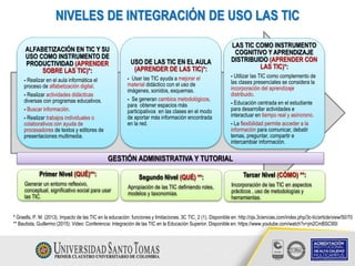 NIVELES DE INTEGRACIÓN DE USO LAS TIC
ALFABETIZACIÓN EN TIC Y SU
USO COMO INSTRUMENTO DE
PRODUCTIVIDAD (APRENDER
SOBRE LAS TIC)*:
- Realizar en el aula informática el
proceso de alfabetización digital.
- Realizar actividades didácticas
diversas con programas educativos.
- Buscar información.
- Realizar trabajos individuales o
colaborativos con ayuda de
procesadores de textos y editores de
presentaciones multimedia.
USO DE LAS TIC EN EL AULA
(APRENDER DE LAS TIC)*:
- Usar las TIC ayuda a mejorar el
material didáctico con el uso de
imágenes, sonidos, esquemas.
- Se generan cambios metodológicos,
para obtener espacios más
participativos en las clases en el modo
de aportar más información encontrada
en la red.
LAS TIC COMO INSTRUMENTO
COGNITIVO Y APRENDIZAJE
DISTRIBUIDO (APRENDER CON
LAS TIC)*:
- Utilizar las TIC como complemento de
las clases presenciales se considera la
incorporación del aprendizaje
distribuido.
- Educación centrada en el estudiante
para desarrollar actividades e
interactuar en tiempo real y asíncrono.
- La flexibilidad permite acceder a la
información para comunicar, debatir
temas, preguntar, compartir e
intercambiar información.
* Graells, P. M. (2013). Impacto de las TIC en la educación: funciones y limitaciones. 3C TIC, 2 (1). Disponible en: http://ojs.3ciencias.com/index.php/3c-tic/article/view/50/70
** Bautista, Guillermo (2015): Video: Conferencia: Integración de las TIC en la Educación Superior. Disponible en: https://www.youtube.com/watch?v=jm2CmBSC9SI
GESTIÓN ADMINISTRATIVA Y TUTORIAL
Primer Nivel (QUÉ)**:
Generar un entorno reflexivo,
conceptual, significativo social para usar
las TIC.
Segundo Nivel (QUÉ) **:
Apropiación de las TIC definiendo roles,
modelos y taxonomías.
Tercer Nivel (CÓMO) **:
Incorporación de las TIC en aspectos
prácticos , uso de metodologías y
herramientas.
 