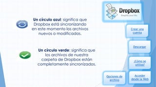 Un círculo azul: significa que
Dropbox está sincronizando
en este momento los archivos
nuevos o modificados.

Crear una
cuenta

Descargar

Un círculo verde: significa que
los archivos de nuestra
carpeta de Dropbox están
completamente sincronizados.

¿Cómo se
utiliza?

Opciones de
archivo

Acceder
desde la Web

 