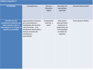 Objetivo Especifico 3 
Actividades Competencias Recurso 
Educativo 
Digital 
Resultado de 
aprendizaje 
esperado 
Docente Responsable 
Permitir que los 
estudiantes mediante este 
taller trabajen sobre la 
Honestidad en el colegio, la 
familia y la sociedad. 
argumentativa Conjunto 
de conocimientos y 
habilidades del docente 
para formular, a los 
estudiantes desarrollar y 
evaluar procesos de 
enseñanza y 
aprendizaje. 
Computador, 
internet y 
paint. 
Muy bueno 
ellos permiten 
reconocer la 
importancia de 
la honestidad 
en todos los 
espacios. 
Carlos Ignacio Muñoz 
 