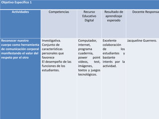 Objetivo Especifico 1 
Actividades Competencias Recurso 
Educativo 
Digital 
Resultado de 
aprendizaje 
esperado 
Docente Responsable 
Reconocer nuestro 
cuerpo como herramienta 
de comunicación corporal 
manifestando el valor del 
respeto por el otro 
Investigativa. 
Conjunto de 
características 
personales que 
favorece 
El desempeño de las 
funciones de los 
estudiantes. 
Computador, 
internet, 
programa 
cuadernia, 
power point 
videos, test, 
imágenes, 
textos y juegos 
tecnológicos. 
Excelente 
colaboración 
de los 
estudiantes y 
bastante 
interés por la 
actividad. 
Jacqueline Guerrero. 
 