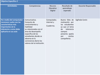 Objetivo Especifico 2 
Actividades Competencias Recurso 
Educativo 
Digital 
Resultado de 
aprendizaje 
esperado 
Docente Responsable 
Por medio del computador 
reconocer cuales son las 
características más 
importantes de la 
tolerancia y como debe 
aplicarla en sus aula 
Comunicativa. 
Conjunto de 
conocimientos y 
habilidad 
es relacionadas con el 
área de desempeño 
específica de los 
estudiantes donde se 
observa en la 
convivencia diario los 
valores de la institución. 
Computador, 
internet y 
Cuadernia. 
Bueno falta de 
motivación por 
los estudiantes 
ya que al tema 
de tolerancia 
siempre 
presenta apatía 
por ciertos 
compañeros 
Sigfredo Cerón 
 