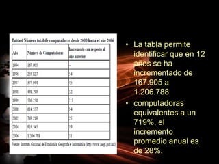 La tabla permite identificar que en 12 años se ha incrementado de 167.905 a 1.206.788computadoras equivalentes a un 719%, el incremento promedio anual es de 28%.