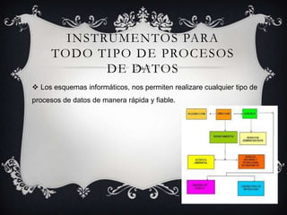 INSTRUMENTOS PARA
TODO TIPO DE PROCESOS
DE DATOS
 Los esquemas informáticos, nos permiten realizare cualquier tipo de
procesos de datos de manera rápida y fiable.
 