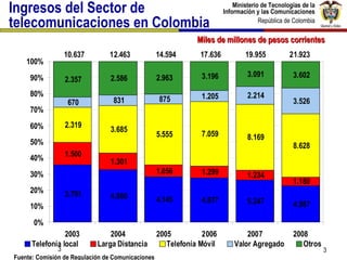 Ingresos del Sector de telecomunicaciones en Colombia Fuente: Comisión de Regulación de Comunicaciones Miles de millones de pesos corrientes 