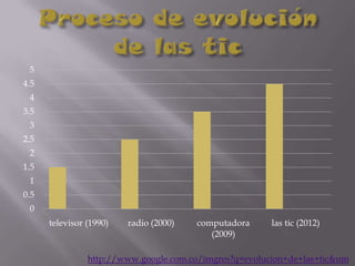5
4.5
 4
3.5
 3
2.5
 2
1.5
 1
0.5
 0
      televisor (1990)   radio (2000)   computadora     las tic (2012)
                                           (2009)

                http://www.google.com.co/imgres?q=evolucion+de+las+tic&um
 