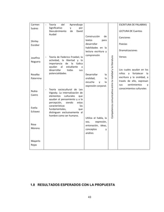 43
Carmen
Suárez
Shirley
Escobar
Josefina
Noguera
Rosalba
Paternina
Nubia
Castro
Evelia
Echavez
Rosa
Moreno
Mayerlis
Rojas
- Teoría del Aprendizaje
Significativo y por
Descubrimiento de David
Ausbel
- Teoría de Federico Froebel, la
actividad, la libertad y la
importancia de la lúdica
ayudan al estudiante a
desarrollar todas sus
potencialidades
- Teoría sociocultural de Lev
Vigosky. La internalización de
elementos culturales que
ayudan al pensamiento y a la
percepción, siendo estas
características las
fundamentales, que
distinguen exclusivamente al
hombre como ser humano.
Construcción de
textos para
desarrollar
habilidades en la
lectura escritura y
comprensión
Desarrollar la
oralidad, la
escucha y la
expresión corporal.
Utiliza el habla, la
voz, expresión,
entonación, ideas,
conceptos y
análisis
Competenciacomunicativaentrelarealidadylaliteratura
ESCRITURA DE PALABRAS
LECTURA DE Cuentos
Canciones
Poesías
Dramatizaciones
Versos
Los cuales ayudan en los
niños a fortalecer la
escritura y la oralidad, a
través de ello, expresan
sus sentimientos y
conocimientos culturales
1.8 RESULTADOS ESPERADOS CON LA PROPUESTA
 