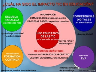 ¿CUÁL HA SIDO EL IMPACTO TIC EN EDUCACIÓN? ESCUELA  PARALELA la gente sabe más INFORMACIÓN COMUNICACIÓN presencial /on-line PROCESAR DATOS, expresión, creación COMPETENCIAS  DIGITALES en el curriculum USO EDUCATIVO DE LAS TIC en la escuela, en casa necesitamos FORMACION CONTINUA tenemos EVA RECURSOS DIDÁCTICOS entornos de TRABAJO COLABORATIVO GESTIÓN DE CENTRO, tutoría, familia entornos virtuales de aprendizaje ¿brecha digital? nuevos roles y metodologías profesores y todos los ciudadanos Pere Marquès (2010) aprendizaje ocasional: TV, ciberespacio 