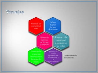 Facilitan las
comunicaci
ones

Ofrece
nuevas
formas
de trabajo

Eliminan
barreras
de tiempo
y espacio
Aumenta las
respuestas
innovadoras a
los retos del
futuro

Promueve la
seguridad
informática y
de redes

Permite un
acceso
igualitario a la
información y
al
conocimiento

Internet como
herramienta :

 