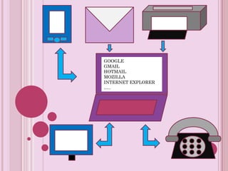 GOOGLE
GMAIL
HOTMAIL
MOZILLA
INTERNET EXPLORER
…..