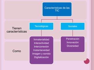 Características de las
TIC

Tienen
características

Como

Tecnológicas

Sociales

Inmaterialidad
Interactividad
Interconexión
Instantaneidad
Imagen y sonido
Digitalización

Penetración
Innovación
Diversidad

 