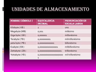 Unidades de almacenamiento
Nombre (símbolo ) Equivalencia
decimal
Pronunciación en
escala larga
Kilobyte ( KB ) 1 uno
Megabyte (MB) 0,001 milésimo
Giga byte ( GB ) 0,000001 millonésimo
Terabyte (TB ) 0,000000001 milmillonésimo
peta byte ( PB ) 0,000000000001 billonésimo
Exabyte ( EB ) 0,000000000000001 milbillonésimo
Zettabyte ( ZB ) 0,000000000000000001 trillonésimo
Yottabyte (YB ) 0,0000000000000000000
1
mil trillonésimo
 
