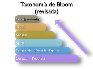 Crear
Evaluar
Analizar
Aplicar
Comprender - Describir, Explicar
Conocer - Recordar
(y compartir)
Taxonomía de Bloom
(revisada)
 