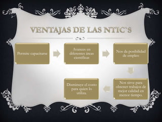 Permite capacitarse
Avances en
diferentes áreas
científicas
Nos da posibilidad
de empleo
Nos sirve para
obtener trabajos de
mejor calidad en
menor tiempo.
Disminuye el costo
para quien lo
utiliza.
 