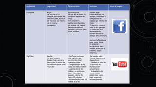 Red social seguridad Característica ventajas Icono o imagen
Facebook Baja:
Se define en no
aceptar solicitudes de
desconocidos, es fácil
de hackear por medio
de el mismo
navegador
Es Interactiva.
La red social posee un
conjunto de salas de
chat.
Tiene también
aplicaciones basadas
en una de red juegos.
Permite actualizar
estados, así como subir
fotos y vídeos.
Puedes estar
conectado con tus
amigos, familiares o
compañeros de
trabajo por medio del
chat.
Te permite conocer
todo lo que pasa en
tu municipio o el
departamento.
Puedes encontrar
amigos de tu infancia.
Aprovecha Facebook
para enviar fotos.
Es una gran
herramienta para
vender productos o
crear tu propia
empresa.
YouTube Media:
Ya que hasta un
hacker logro entrar y
borro casi la mitad de
la información de todo
YouTube
-YouTube mantiene
una logística que
permite localizar
cualquier vídeo
-Comparten día a día
cada uno de sus videos
-La duración de los
videos, ya podremos
subir videos que
puedan constar de
hasta 15 minutos
-Posibilidad de subir 10
videos a la vez
Se pueden subir
vídeos, canciones o
diapositivas.
- Pueden ser más de
10 minutos de
reproducción
actualmente.
- Se pueden subir
comerciales y
publicidad, tanto
para tener más
reconocimiento.
 