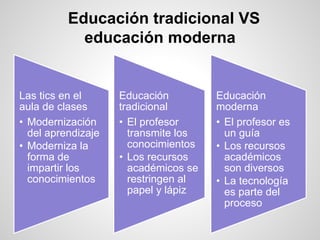 Educación tradicional VS
educación moderna
Las tics en el
aula de clases
• Modernización
del aprendizaje
• Moderniza la
forma de
impartir los
conocimientos
Educación
tradicional
• El profesor
transmite los
conocimientos
• Los recursos
académicos se
restringen al
papel y lápiz
Educación
moderna
• El profesor es
un guía
• Los recursos
académicos
son diversos
• La tecnología
es parte del
proceso
 
