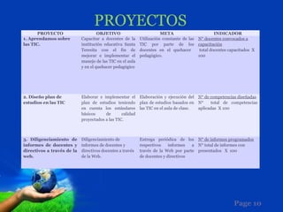 PROYECTOS
       PROYECTO                      OBJETIVO                         META                       INDICADOR
1. Aprendamos sobre         Capacitar a docentes de la     Utilización constante de las N° docentes convocados a
las TIC.                    institución educativa Santa    TIC por parte de los capacitación
                            Teresita con el fin de         docentes en el quehacer       total docentes capacitados X
                            mejorar e implementar el       pedagógico.                  100
                            manejo de las TIC en el aula
                            y en el quehacer pedagógico




2. Diseño plan de           Elaborar e implementar el Elaboración y ejecución del N° de competencias diseñadas
estudios en las TIC         plan de estudios teniendo plan de estudios basados en N°    total de competencias
                            en cuenta los estándares las TIC en el aula de clase. aplicadas X 100
                            básicos     de       calidad
                            proyectados a las TIC.



3. Diligenciamiento de      Diligenciamiento de            Entrega periódica de los N° de informes programados
informes de docentes y      informes de docentes y         respectivos    informes  a N° total de informes con
directivos a través de la   directivos docentes a través   través de la Web por parte presentados X 100
web.                        de la Web.                     de docentes y directivos




                                                                                                          Page 10
 