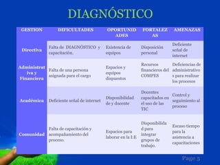DIAGNÓSTICO
 GESTION          DIFICULTADES               OPORTUNID           FORTALEZ        AMENAZAS
                                               ADES                 AS

                                                                                 Deficiente
              Falta de DIAGNÓSTICO y         Existencia de       Disposición
 Directiva                                                                       señal de
              capacitación.                  equipos             personal
                                                                                 internet

                                                                 Recursos        Deficiencias de
Administrat                                  Espacios y
            Falta de una persona                                 financieros del administrativo
   iva y                                     equipos
            asignada para el cargo                               COMPES          s para realizar
Financiera                                   dispuestos
                                                                                 los procesos

                                                                 Docentes
                                                                                Control y
                                             Disponibilidad      capacitados en
Académica     Deficiente señal de internet                                      seguimiento al
                                             de y docente        el uso de las
                                                                                proceso
                                                                 TIC


                                                                 Disponibilida
                                                                                 Escaso tiempo
          Falta de capacitación y                                d para
                                             Espacios para                       para la
Comunidad acompañamiento del                                     integrar
                                             laborar en la I:E                   asistencia a
          proceso.                                               grupos de
                                                                                 capacitaciones
                                                                 trabajo.


                                                                                      Page 5
 