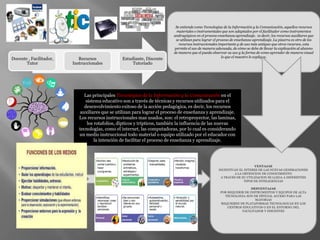 Docente , Facilitador,
Tutor

Recursos
Instruccionales

Estudiante, Discente
Tutoriado

Se entiende como Tecnologías de la Información y la Comunicación, aquellos recursos
materiales o instrumentales que son adaptados por el facilitador como instrumentos
andragógicos en el proceso enseñanza aprendizaje. es decir, los recursos auxiliares que
se utilizan para lograr el proceso de enseñanza-aprendizaje. La pizarra es otro de los
recursos instruccionales importante y de uso más antiguo que otros recursos, esta
permite el uso de manera adecuada, de cómo se debe de llevar la explicación al alumno
de manera que el pueda observar su uso y la forma de como aprender de manera visual
lo que el maestro le explique.

Las principales Tecnologías de la Información y la Comunicación en el
sistema educativo son a través de técnicas y recursos utilizados para el
desenvolvimiento exitoso de la acción pedagógica, es decir, los recursos
auxiliares que se utilizan para lograr el proceso de enseñanza y aprendizaje.
Los recursos instruccionales mas usados, son: el retroproyector, las laminas,
los rotafolios, dípticos y trípticos, también la influencia de las nuevas
tecnologías, como el internet, las computadoras, por lo cual es considerando
un medio instruccional todo material o equipo utilizado por el educador con
la intención de facilitar el proceso de enseñanza y aprendizaje.

VENTAJAS
INCENTIVAN EL INTERES DE LAS NUEVAS GENERACIONES
A LA OBTENCION DE CONOCIMIENTO
A TRAVES DE SU UTILIZACION SE LLEGA A DIFERENTES
TIPOS DE INTELIGENCIAS
DESVENTAJAS
POR REQUERIR DE INSTRUMENTOS Y EQUIPOS DE ALTA
TECNOLOGIA SON DE DÍFICIAL ACCESO PARA LAS
MAYORIAS
REQUIEREN DE PLATAFORMAS TECNOLOGICAS EN LOS
CENTROS EDUCATIVOS O EN EL ENTORNO DEL
FACILITADOR Y DISCENTES

 