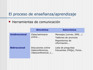 El proceso de enseñanza/aprendizaje
 Herramientas de comunicación
Sincrónica Asincrónica
Unidireccional Clase/seminario
online...
Mensajes (correo, SMS...)
Tablones de anuncios
Repositorios de
información...
Bidireccional Discusiones online
(teleconferencia,
vídeoconferencia..)...
Lista de preguntas
frecuentes (FAQs), Foros..
 