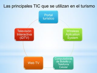 Portal
turístico
Wireless
Aplication
System
Computadoras
de Bolsillo y
Telefonía
Celular
Web TV
Televisión
Interactiva
(iDTV)
Las principales TIC que se utilizan en el turismo
 