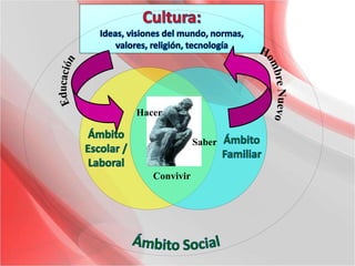 Saber
Hacer
Convivir
 