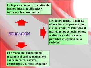 Del lat. educatio, -onis); La
educación es el proceso por
el cual le son transmitidos al
individuo los conocimientos,
actitudes y valores que le
permiten integrarse en la
sociedad.
Es la presentación sistemática de
hechos, ideas, habilidades y
técnicas a los estudiantes.
El proceso multidireccional
mediante el cual se transmiten
conocimientos, valores,
costumbres y formas de actuar.
 