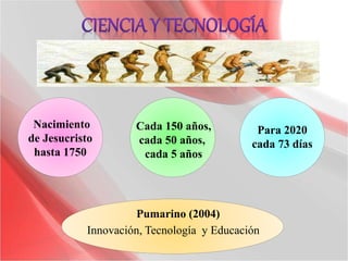 Nacimiento
de Jesucristo
hasta 1750
Cada 150 años,
cada 50 años,
cada 5 años
Para 2020
cada 73 días
Innovación, Tecnología y Educación
Pumarino (2004)
 