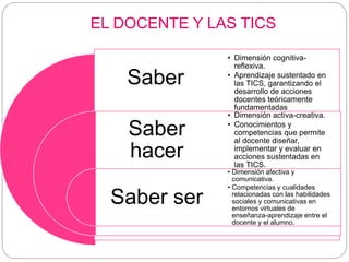 EL DOCENTE Y LAS TICS
Saber
Saber
hacer
Saber ser
• Dimensión cognitiva-
reflexiva.
• Aprendizaje sustentado en
las TICS, garantizando el
desarrollo de acciones
docentes teóricamente
fundamentadas
• Dimensión activa-creativa.
• Conocimientos y
competencias que permite
al docente diseñar,
implementar y evaluar en
acciones sustentadas en
las TICS.
• Dimensión afectiva y
comunicativa.
• Competencias y cualidades
relacionadas con las habilidades
sociales y comunicativas en
entornos virtuales de
enseñanza-aprendizaje entre el
docente y el alumno.
 