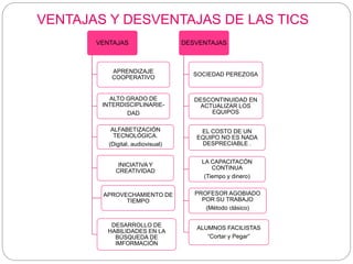 VENTAJAS Y DESVENTAJAS DE LAS TICS
VENTAJAS
APRENDIZAJE
COOPERATIVO
ALTO GRADO DE
INTERDISCIPLINARIE-
DAD
ALFABETIZACIÓN
TECNOLÓGICA.
(Digital, audiovisual)
INICIATIVA Y
CREATIVIDAD
APROVECHAMIENTO DE
TIEMPO
DESARROLLO DE
HABILIDADES EN LA
BÚSQUEDA DE
IMFORMACIÓN
DESVENTAJAS
SOCIEDAD PEREZOSA
DESCONTINUIDAD EN
ACTUALIZAR LOS
EQUIPOS
EL COSTO DE UN
EQUIPO NO ES NADA
DESPRECIABLE .
LA CAPACITACÓN
CONTINUA
(Tiempo y dinero)
PROFESOR AGOBIADO
POR SU TRABAJO
(Método clásico)
ALUMNOS FACILISTAS
“Cortar y Pegar”
 